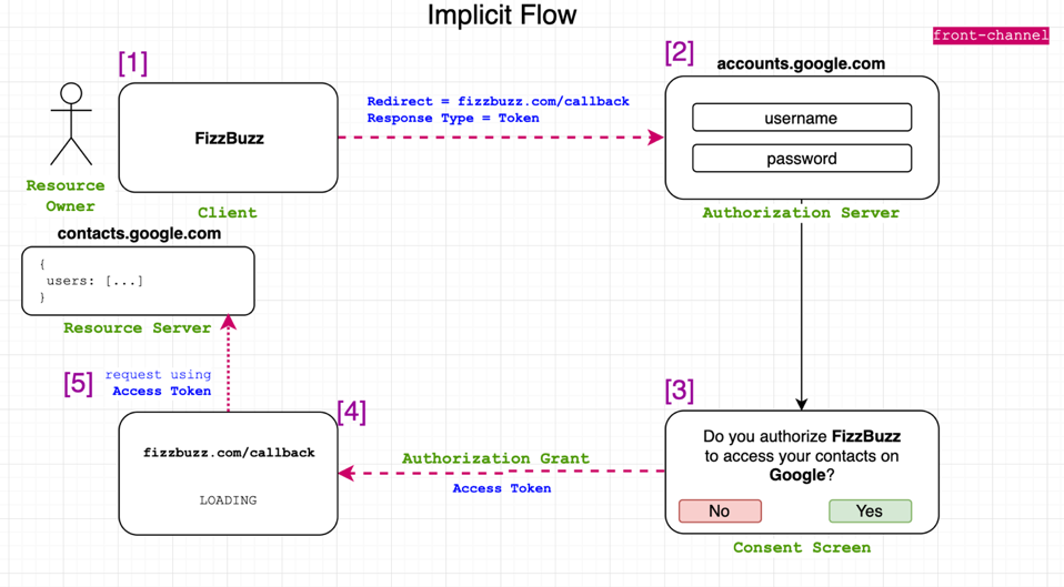 Implicit Flow