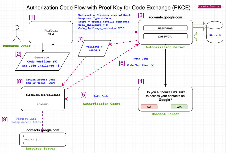 code flow with pkce